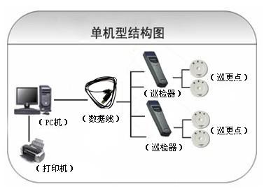 襄阳襄州区巡更系统六号